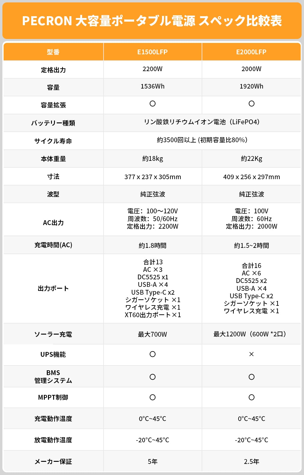 PECRON-portable-power-station-specs-comparison-sheet-8-pecron.jp.webp__PID:41fef908-5cd3-4bce-a121-f8b30142a2f0