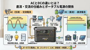 ACとDCの違いとは？直流・交流の仕組みとポータブル電源の関係